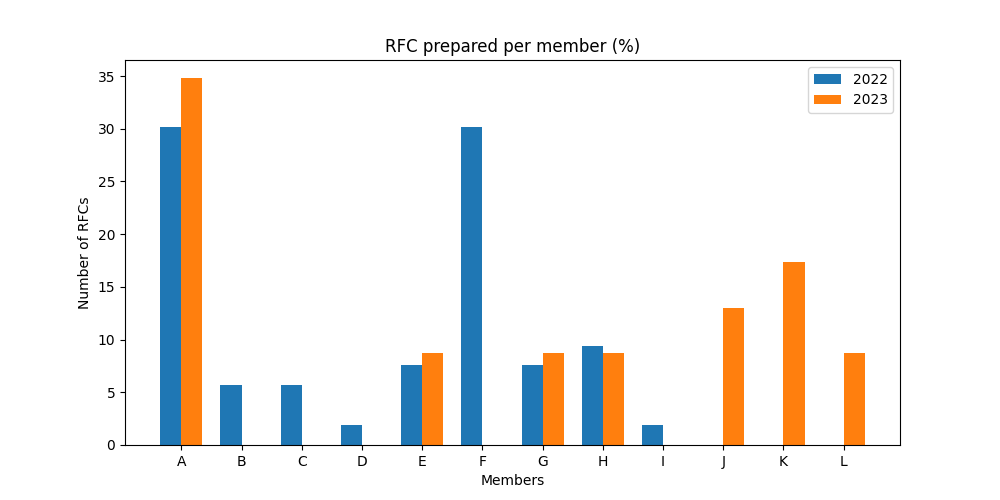 График разбивки доли RFC по авторам по годам.