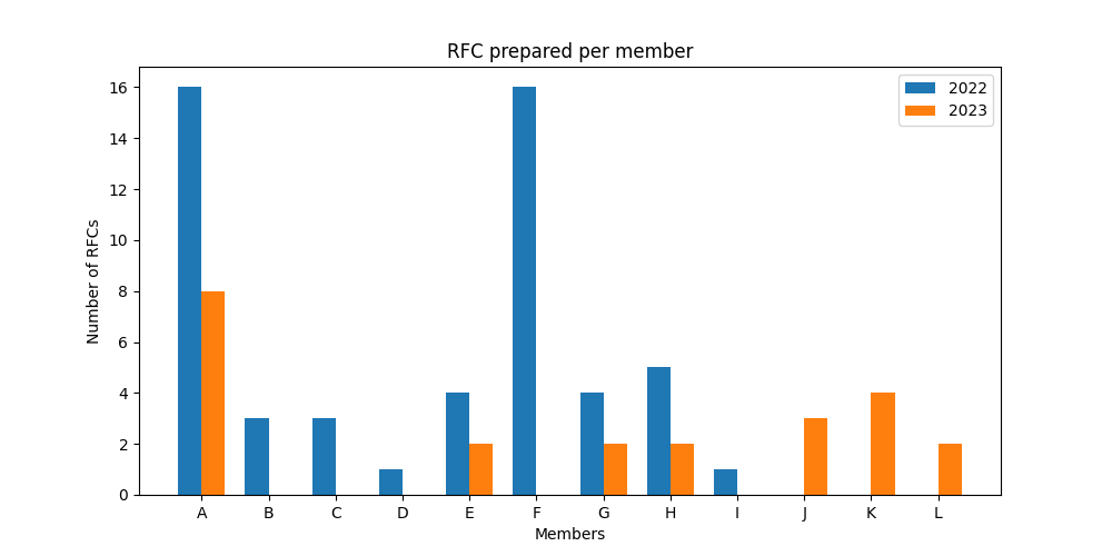 График разбивки количества RFC по авторам по годам.