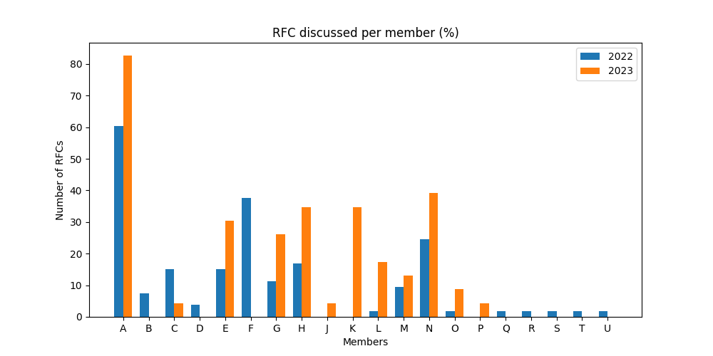 График разбивки доли RFC по участникам обсуждения.