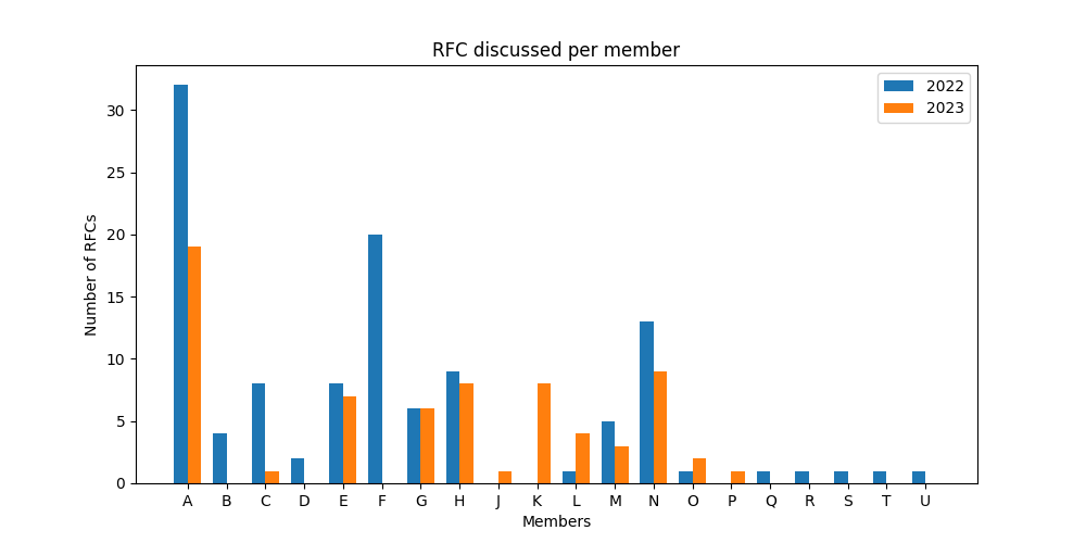 График разбивки количества RFC по участникам обсуждения.