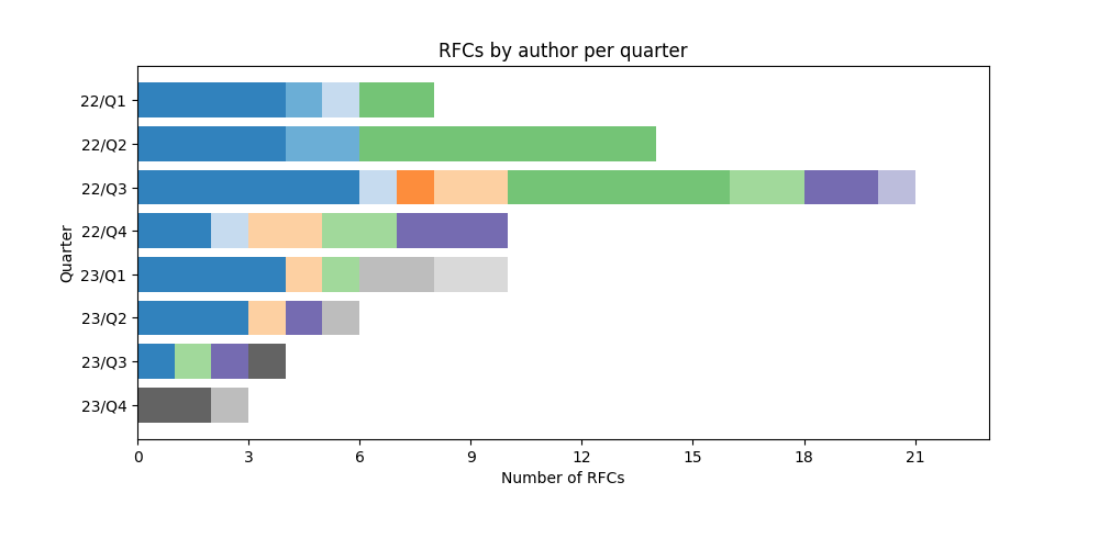 График количества RFC у авторов по кварталам.
