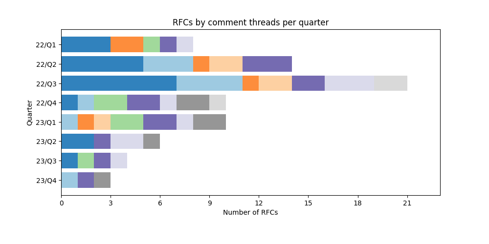 График количества RFC по веткам комментариев по кварталам.