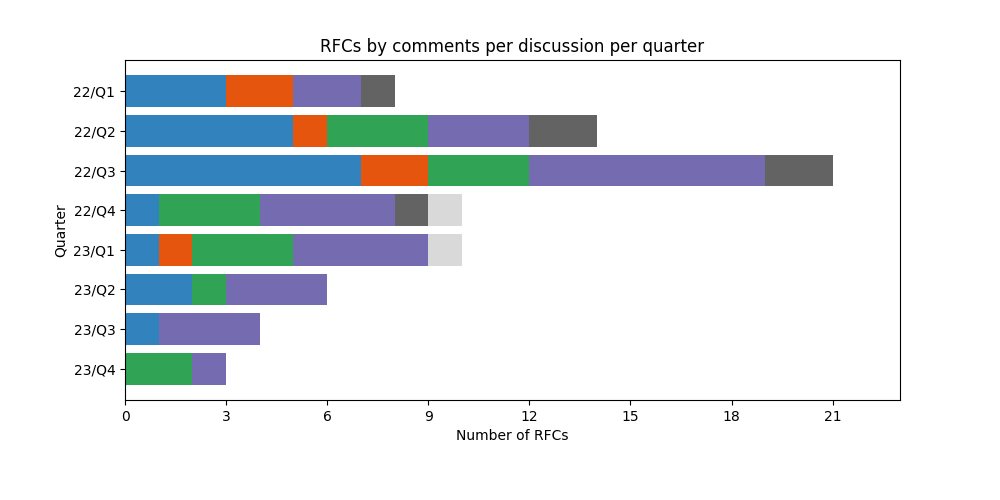 График количества RFC по комментариям на ветку по кварталам.