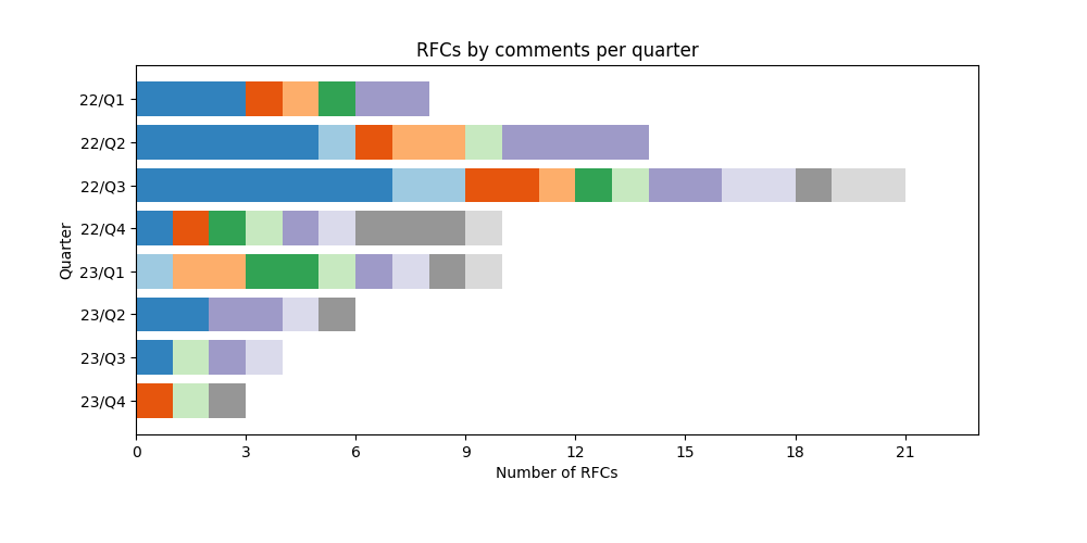 График количества RFC по комментариям по кварталам.