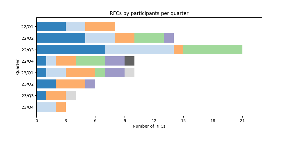 График количества RFC по участникам обсуждения по кварталам.