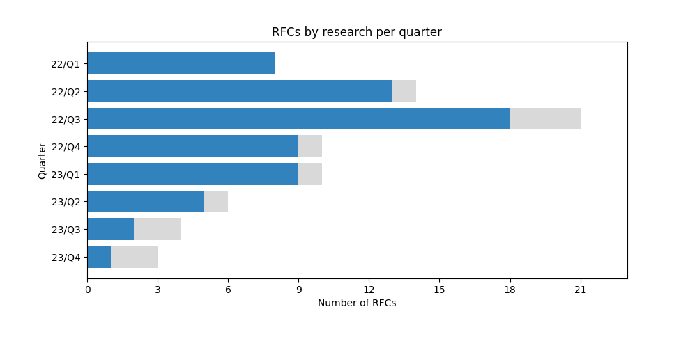 График количества исследовательских RFC по кварталам.