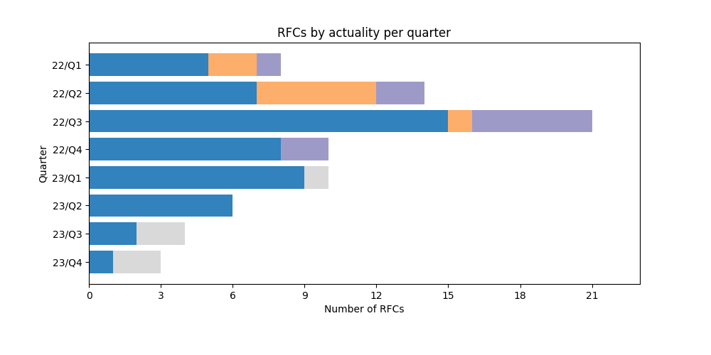 График количества RFC по актуальности по кварталам.