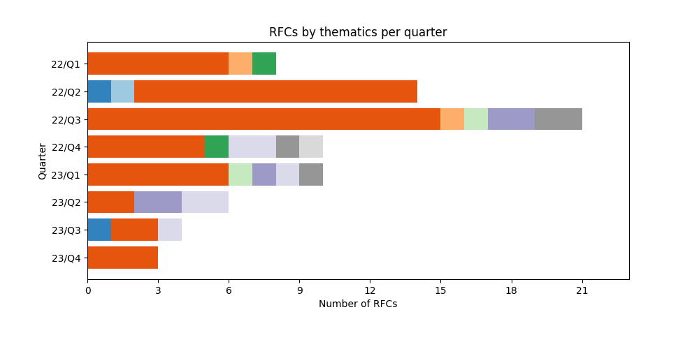 График количества RFC по тематике по кварталам.