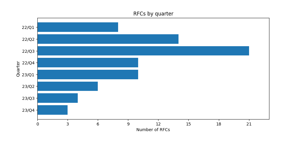 График количества RFC за квартал.