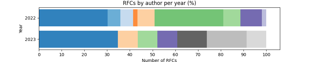 График доли RFC от авторов по годам.