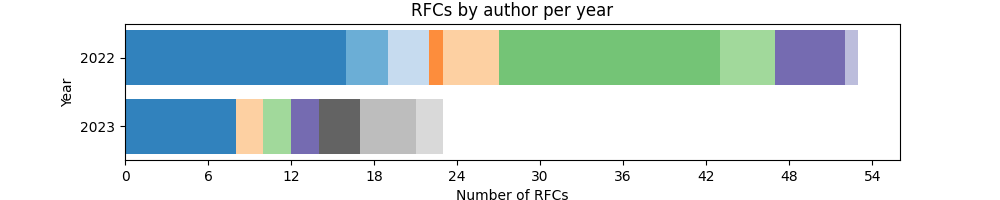 График количества RFC у авторов по годам.