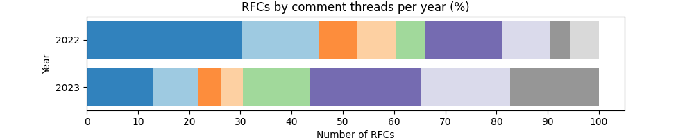 График доли RFC по веткам комментариев по годам.