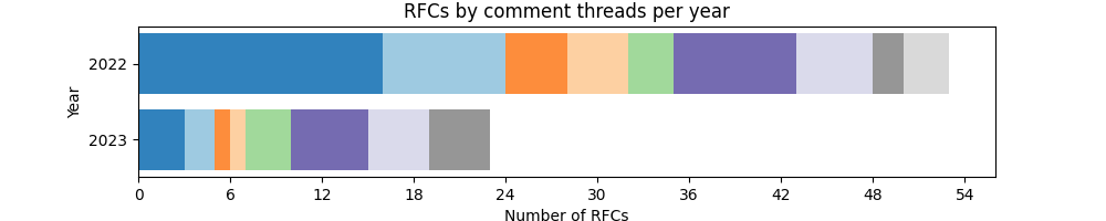 График количества RFC по веткам комментариев по годам.