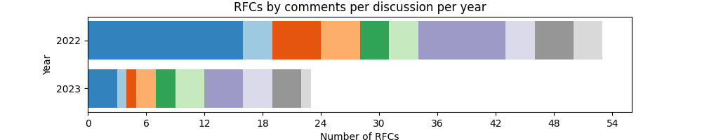 График количества RFC по комментариям на ветку по годам.