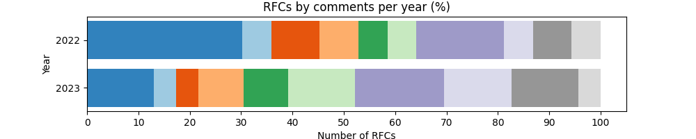 График доли RFC по комментариям по годам.