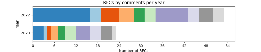 График количества RFC по комментариям по годам.