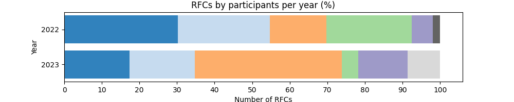 График доли RFC по участникам обсуждения по годам.