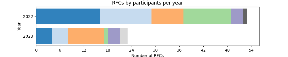 График количества RFC по участникам обсуждения по годам.
