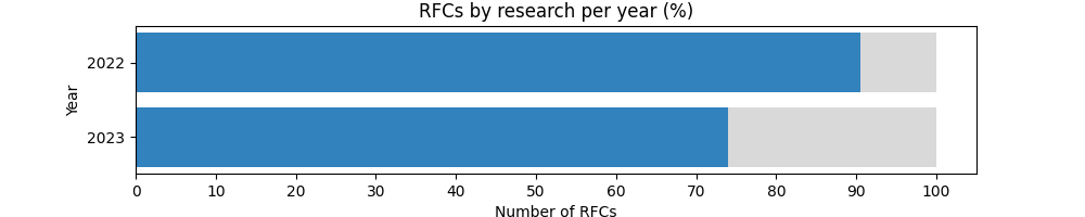 График доли исследовательских RFC по годам.