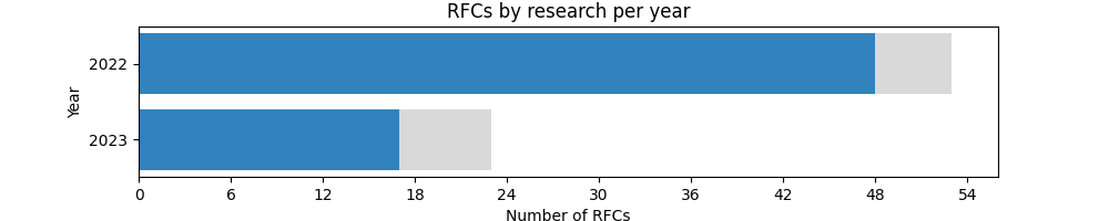 График количества исследовательских RFC по годам.