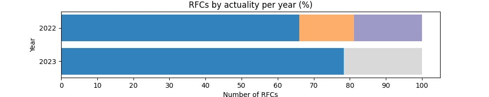 График доли RFC по актуальности по годам.
