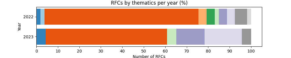 График доли RFC по тематике по годам