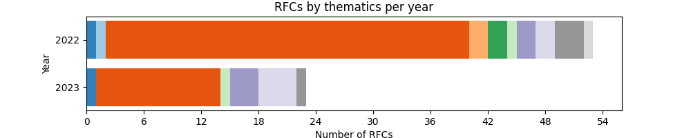 График количества RFC по тематике по годам.
