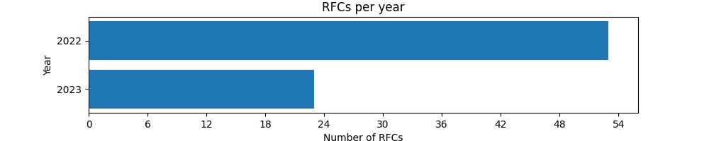 График количества RFC за два года
